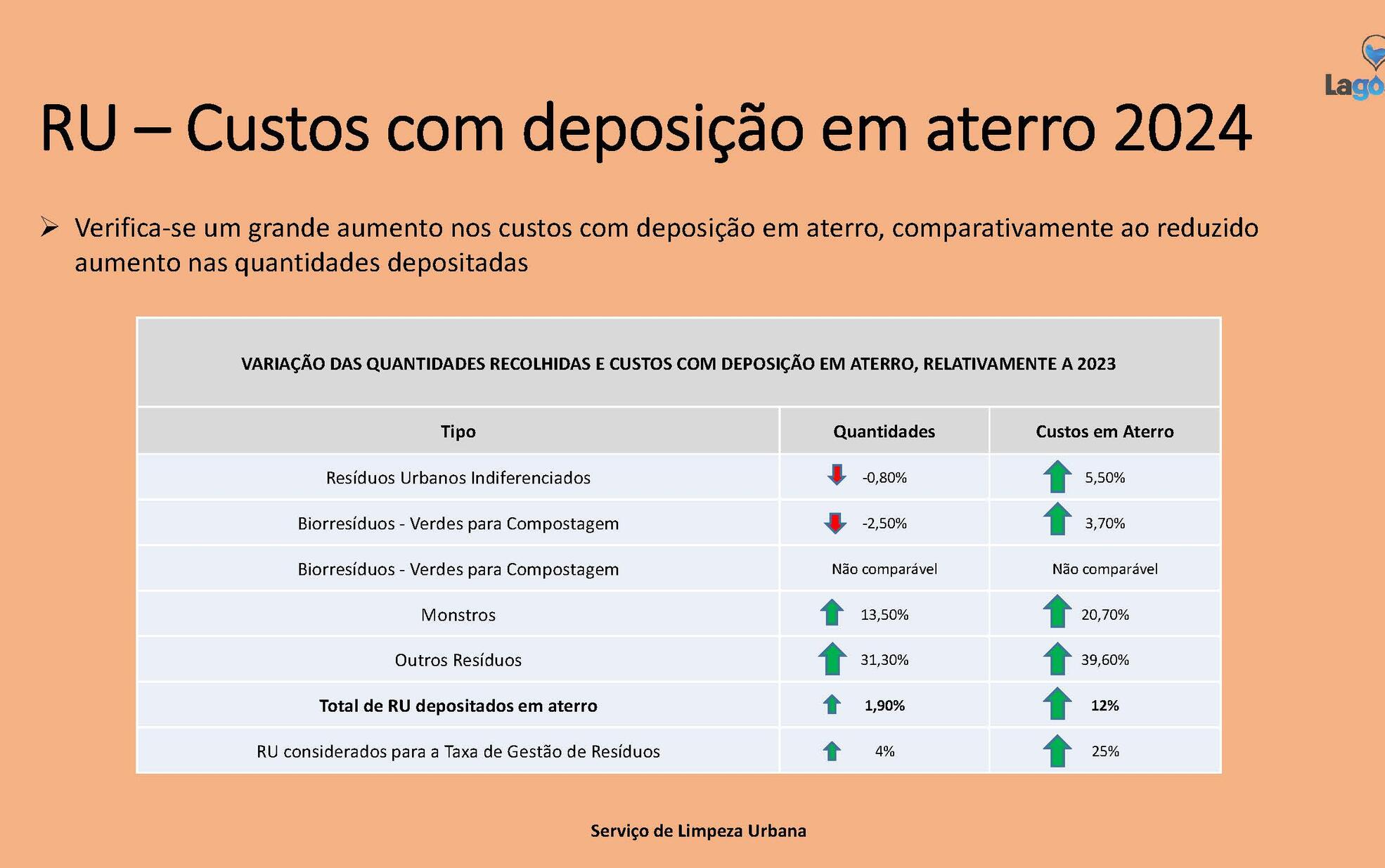 Custos com deposição em aterros