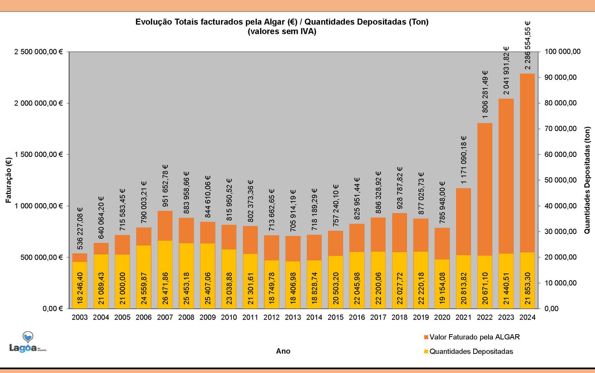 Valor faturado vs Quantidades depositadas