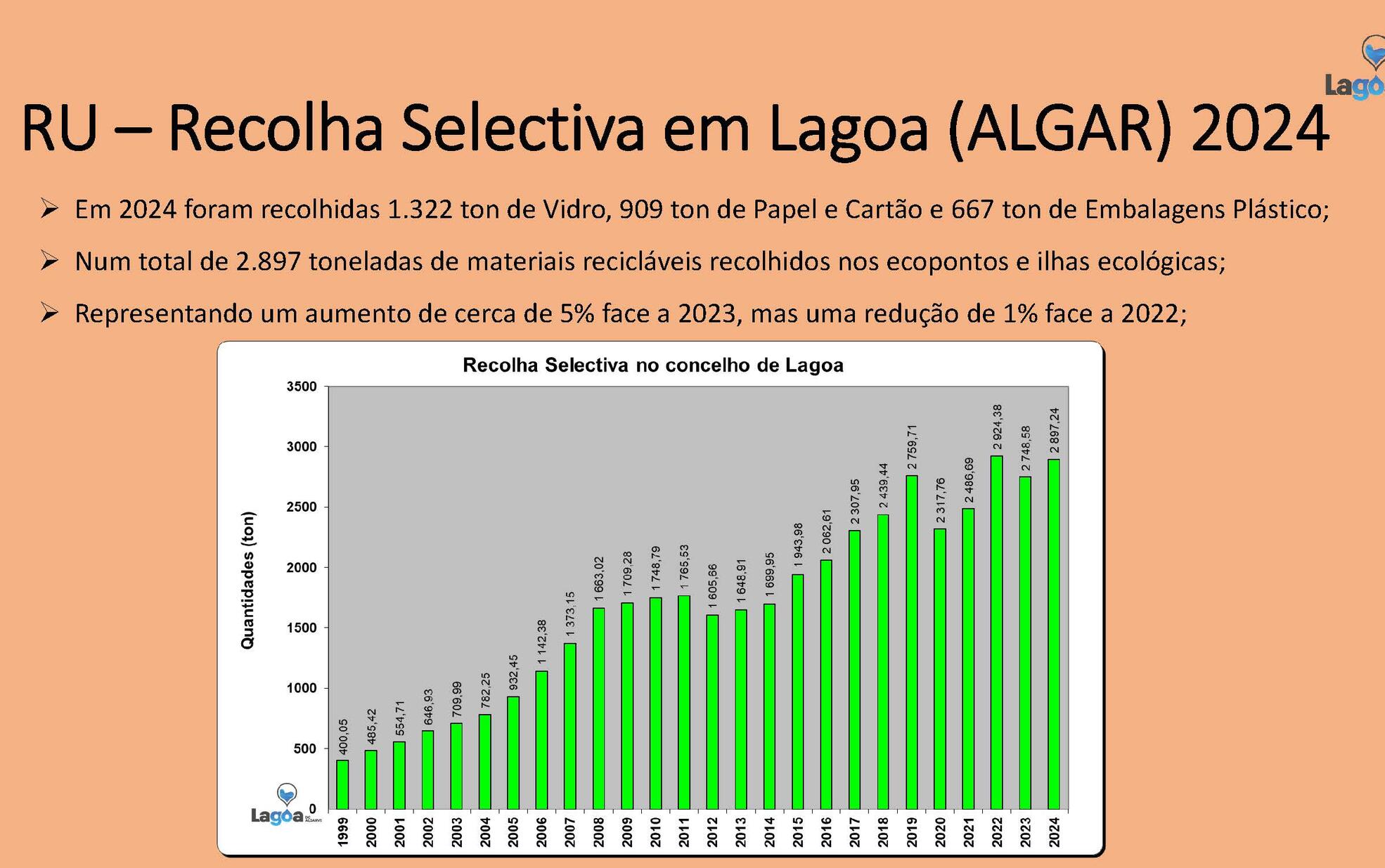 Recolha seletiva em Lagoa