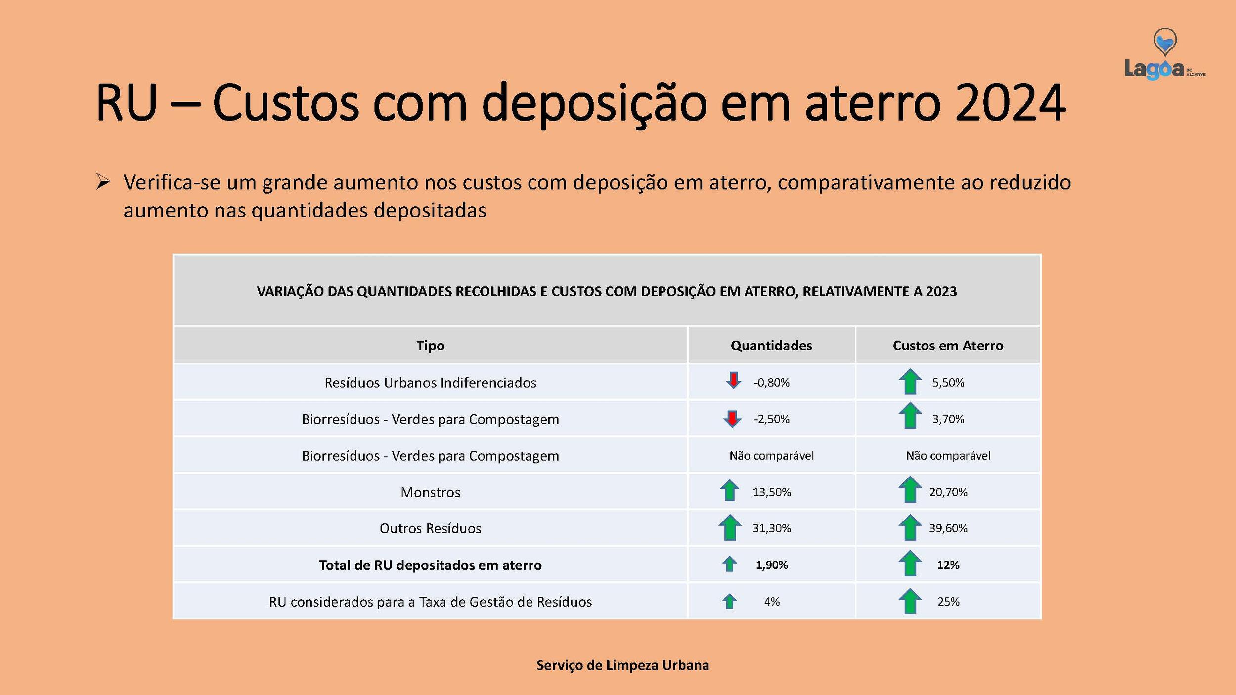 Custos com deposição em aterros
