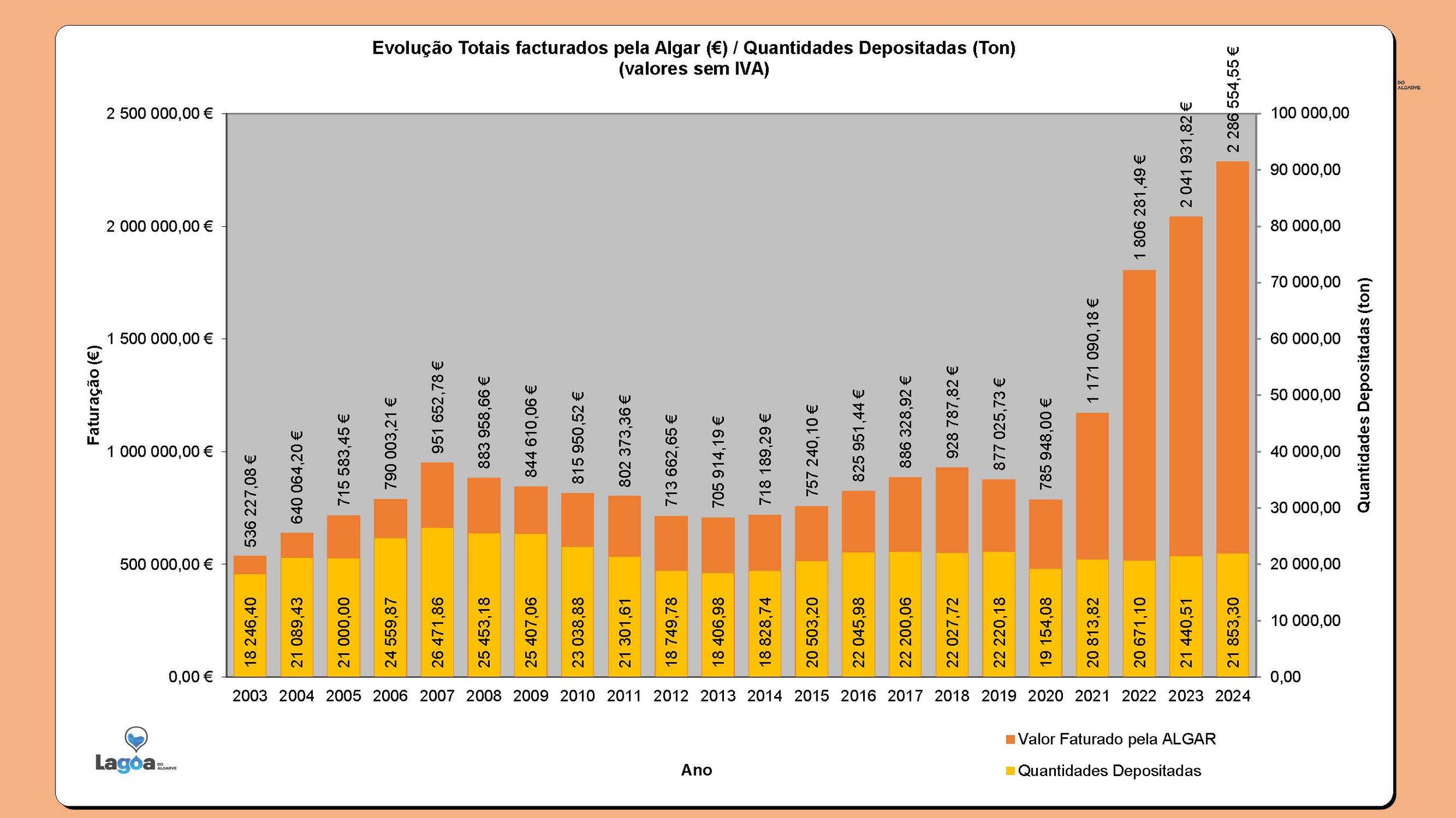 Valor faturado vs Quantidades depositadas