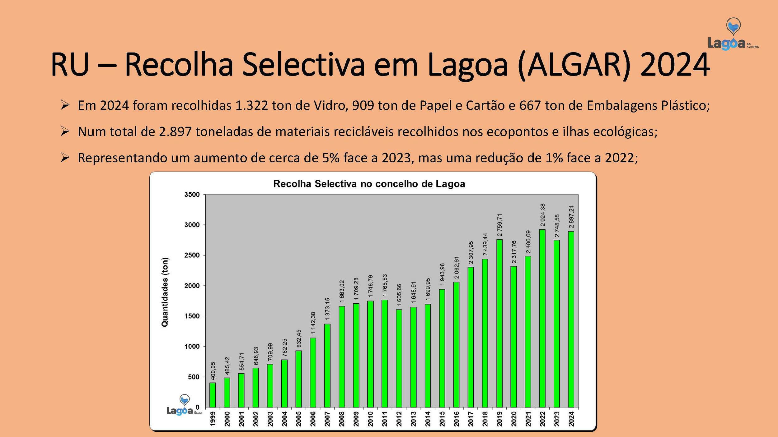 Recolha seletiva em Lagoa